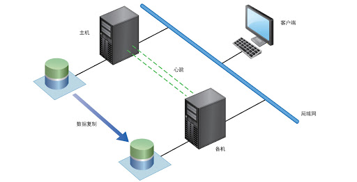 免费好用且详细的网站服务器热备方案（建站必备教程）